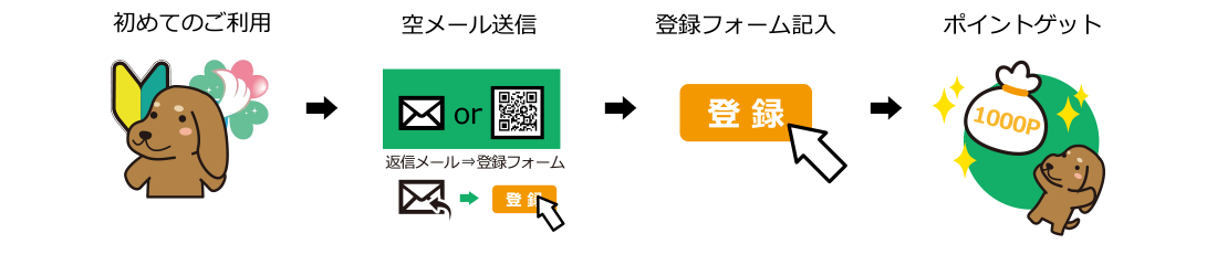 ご新規、利用前のお客様に１,０００ポイントサービス