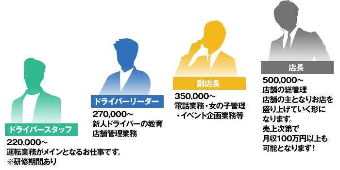 ■ドライバースタッフ　220,000～
運転業務がメインとなるお仕事です。
※研修期間あり
■ドライバーリーダー　270,000～
新人ドライバーの教育、店舗管理業務
■副店長　350,000～
電話業務・女の子管理・イベント企画業務等
■店長　500,000～
店舗の総管理　店舗の主となりお店を盛り上げていく形になります。
売上次第で月収100万円以上も可能となります！