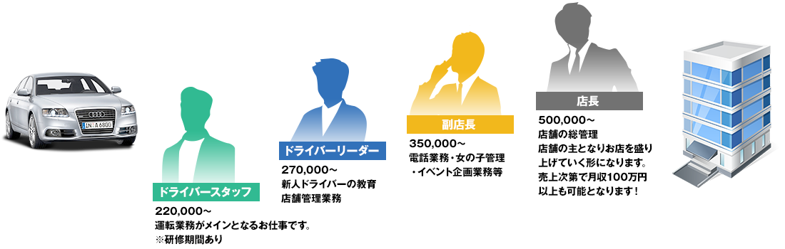 ■ドライバースタッフ　220,000～
運転業務がメインとなるお仕事です。
※研修期間あり
■ドライバーリーダー　270,000～
新人ドライバーの教育、店舗管理業務
■副店長　350,000～
電話業務・女の子管理・イベント企画業務等
■店長　500,000～
店舗の総管理　店舗の主となりお店を盛り上げていく形になります。
売上次第で月収100万円以上も可能となります！